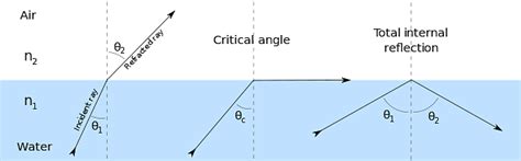 relation  critical angle refractive index definitions derivation