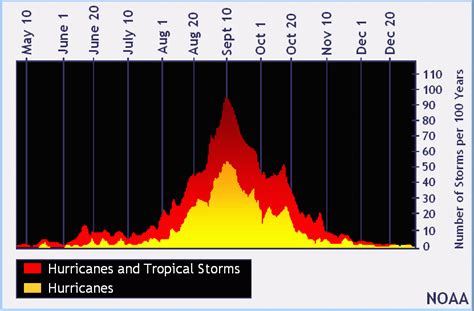 Hurricane Season Above Average So Far Reduce Flooding