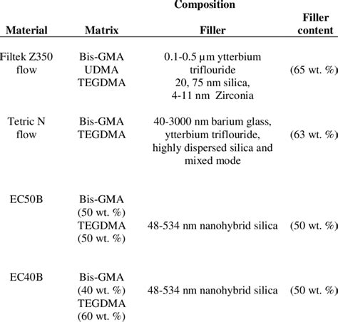 composition  flowable resin composites investigated   study