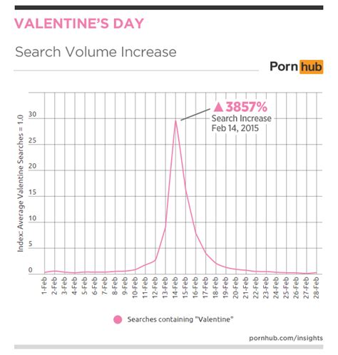 valentine s day what women want pornhub insights