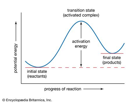 activation energy transition state
