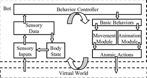 video game bot generic control architecture  higher level