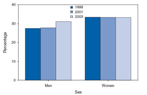 quickstats prevalence of obesity among adults aged 20 years by sex