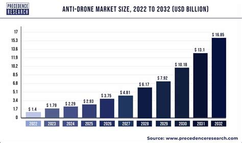 anti drone market size     bn