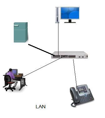 lan   set  lan network router switch blog