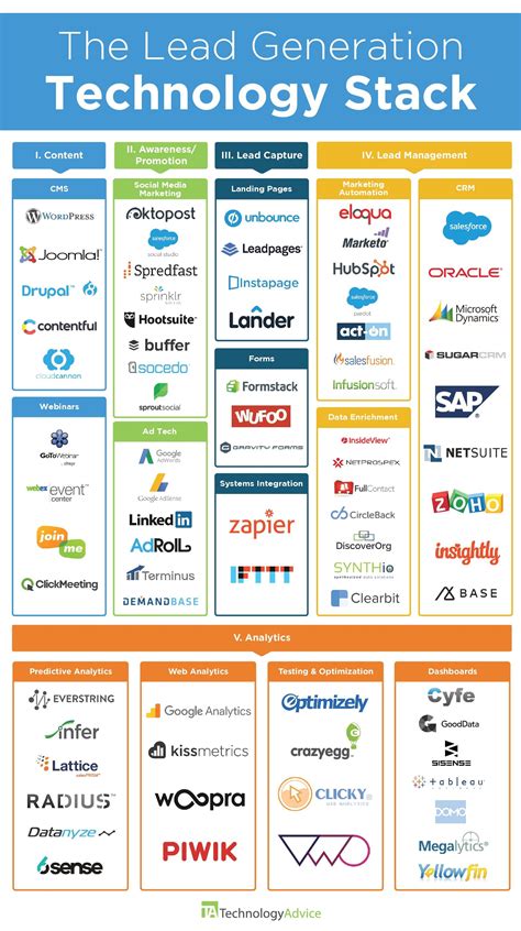lead generation technology stack