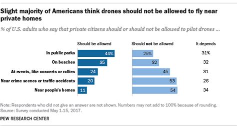 americans feel  drones  ways