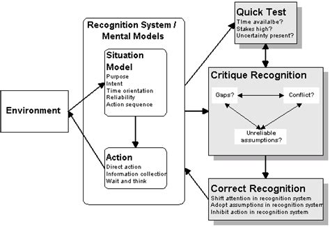 specific research threads recognition metacognition model