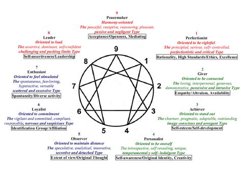 the geometry of my enneagram identifications ar