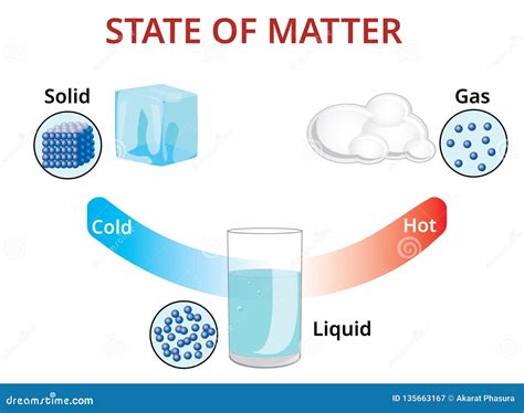 states  mater  molecular form vector illustration stock vector illustration  water