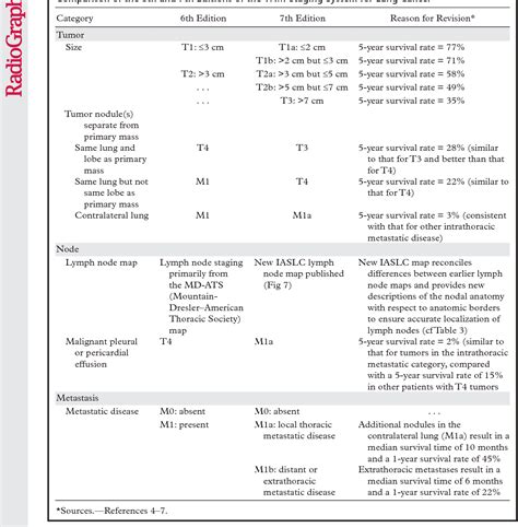 Table 1 From Lung Cancer Staging Essentials The New Tnm Staging System