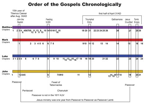 order   gospels timeline read bible bible timeline bible