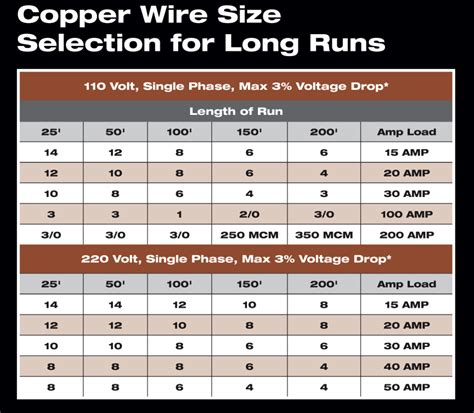 Copper And Aluminum Wire Size For Long Runs