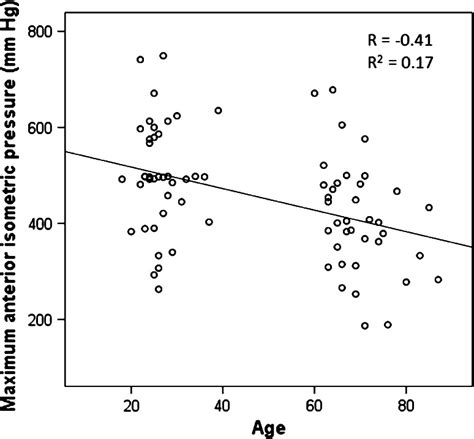 relationship between tongue strength measured during a