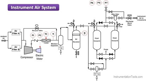 process design  instrument air system instrumentationtools