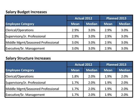 compensation force  early results  salary increases