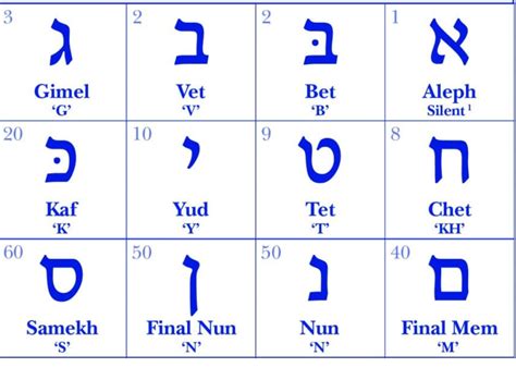 hebrew alphabet  pronunciation