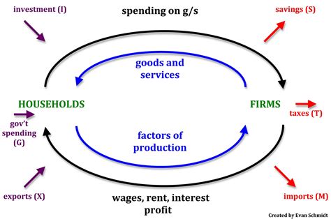 schmidtomics  economics blog circular flow  income