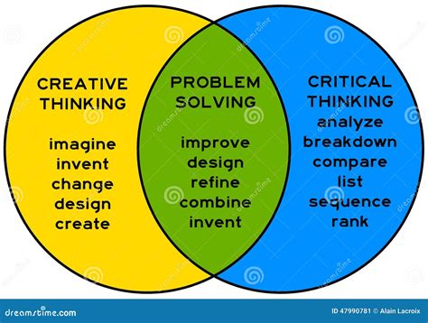 critical thinking  creativity   problem solving