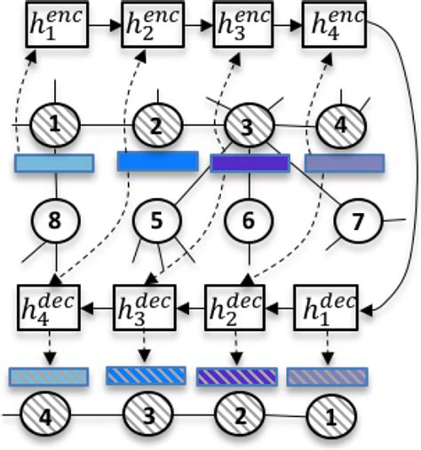 sequence  sequence modeling  graph representation learning springerlink