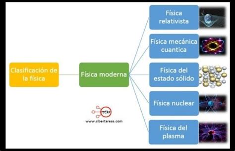 Clasificacion De La Fisica Mapa Conceptual Actualizad