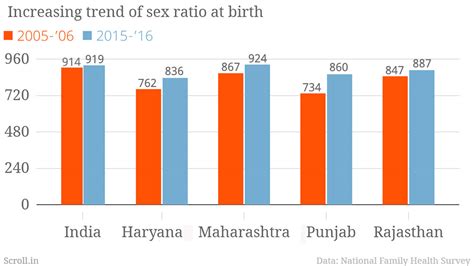 Sex Ratio At Birth Has Improved In A Few States In India But Fallen