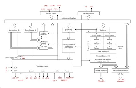 architecture   microprocessor microprocessors tutorials teachics