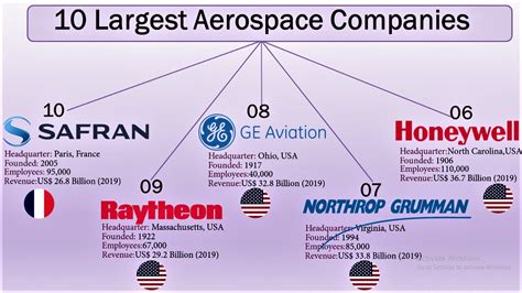 top  aerospace defense companies  largest aerospace companies   world  youtube