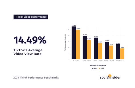 tiktok performance benchmarks  insights socialinsider