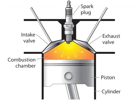 types  combustion chamber notes