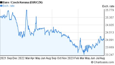 years eur czk chart euro czech koruna rates