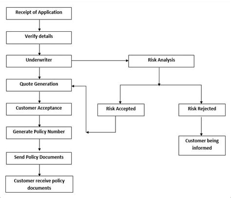 [diagram] Data Flow Diagram For Insurance Management System Mydiagram