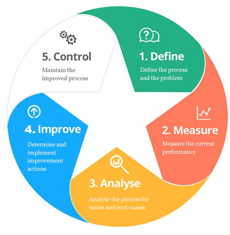 six sigma certification how does it benefit your career and organization quality management