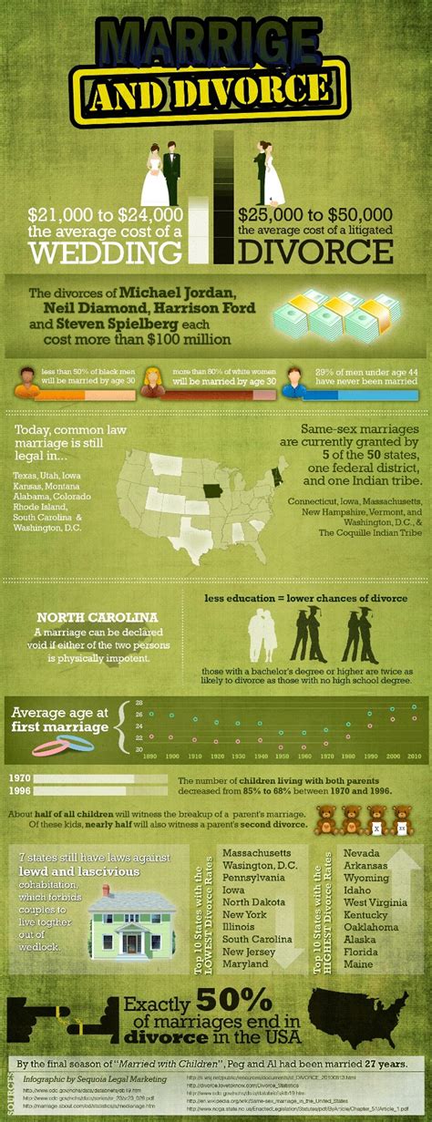 top 10 divorce infographics
