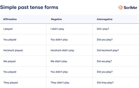 simple  tense examples exercises