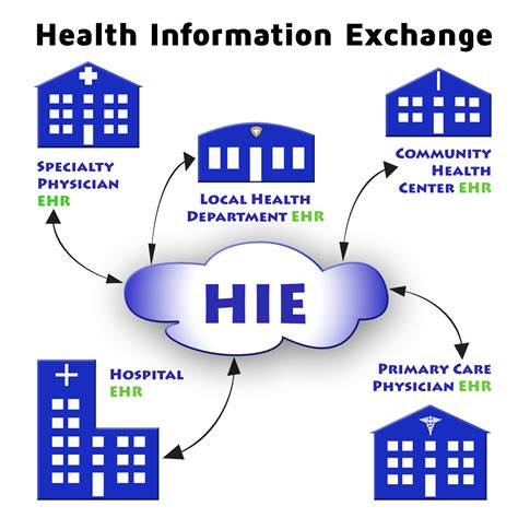 health information exchange     important  ehr