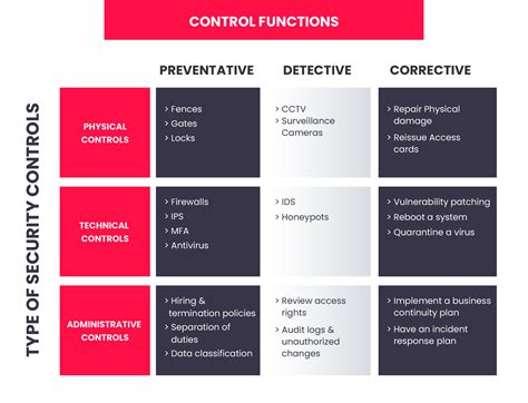 types  security controls infosectrain