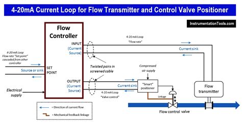 ma process control loops dcs control loop inst tools
