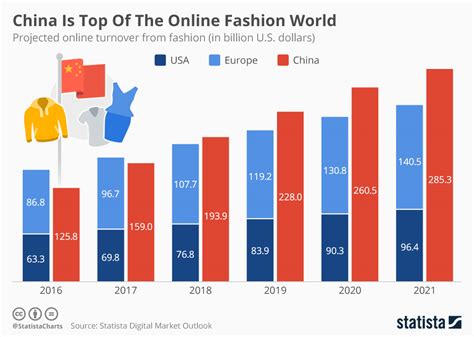 chart china is top of the online fashion world statista