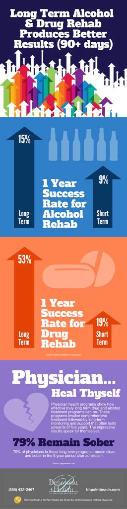 Infographic Long Term Alcohol And Drug Rehab Produces Better Results