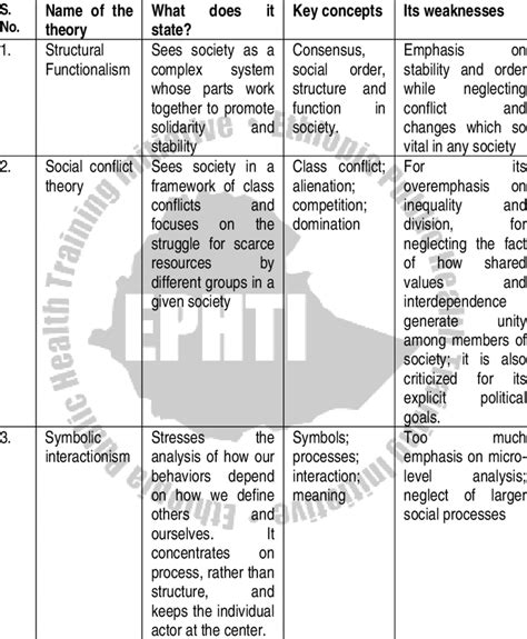 summary  sociological theories  table