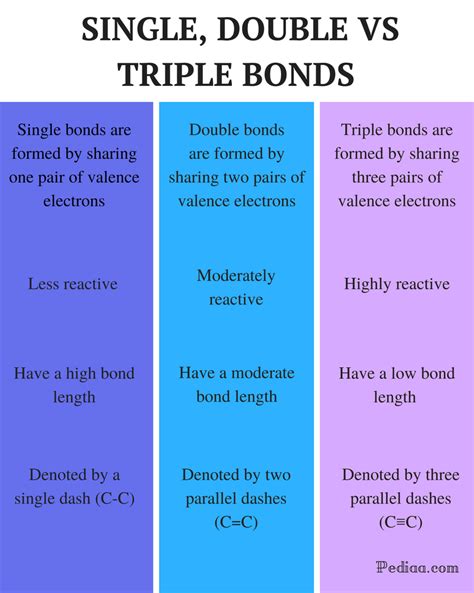 difference  single double  triple bonds definition formation properties examples