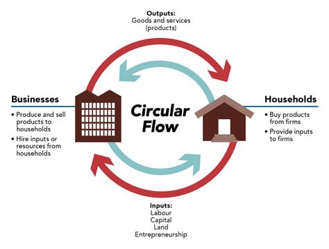 circular flow model principles  microeconomics