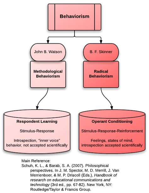 behaviorism educational technology learning theories