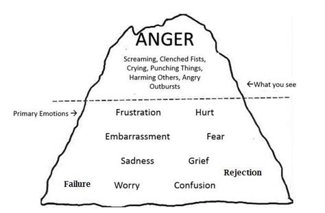 anger iceberg anger iceberg anger building  confidence