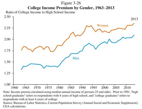 Why You Should Really Go To College In 2 Charts Huffpost Impact