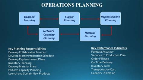 operations planning overview