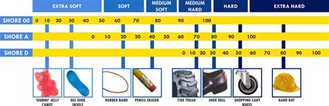 durometer hardness testing explained engineeringclicks