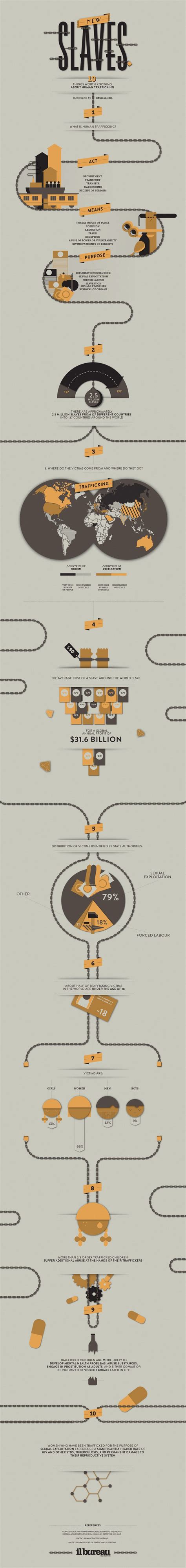 1000 images about trafficking infographics on pinterest domestic violence typography poster