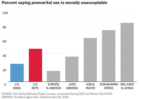 how democratic and republican morals compare to the rest of the world